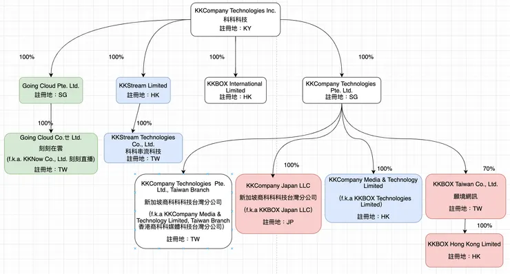 KKT 集團架構（參考公開說明書，自行繪製）