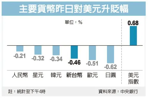 主要貨幣昨日對美元升貶幅
