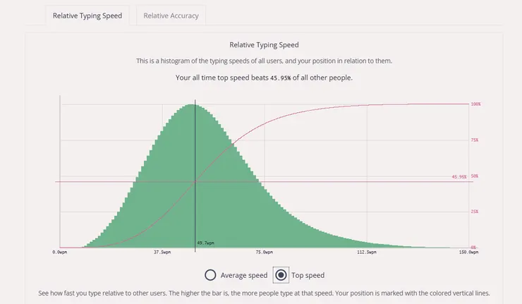 我最快打字速度快跟一般人一樣囉!!