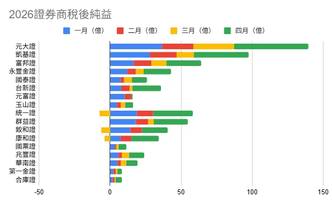 券商前四月累計獲利