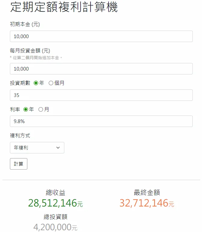 每月定期定額10,000元(以年化報酬率9.8%計算)，經過35年，獲利約28,512,146元