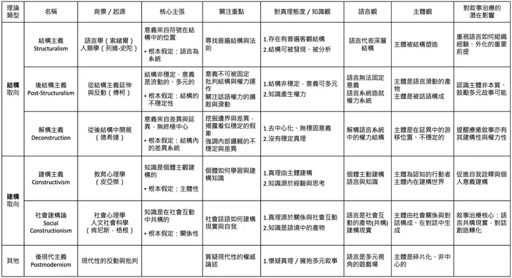 結構主義、後結構主義、解構主義 、社會建構論、建構主義、後現代主義