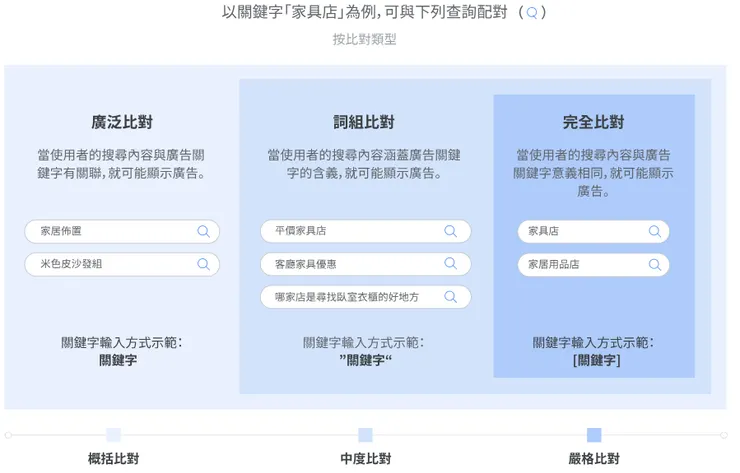 關鍵字比對類型