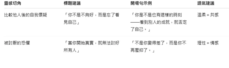 輸出格式建議（靈感 × 結構 × 語氣）