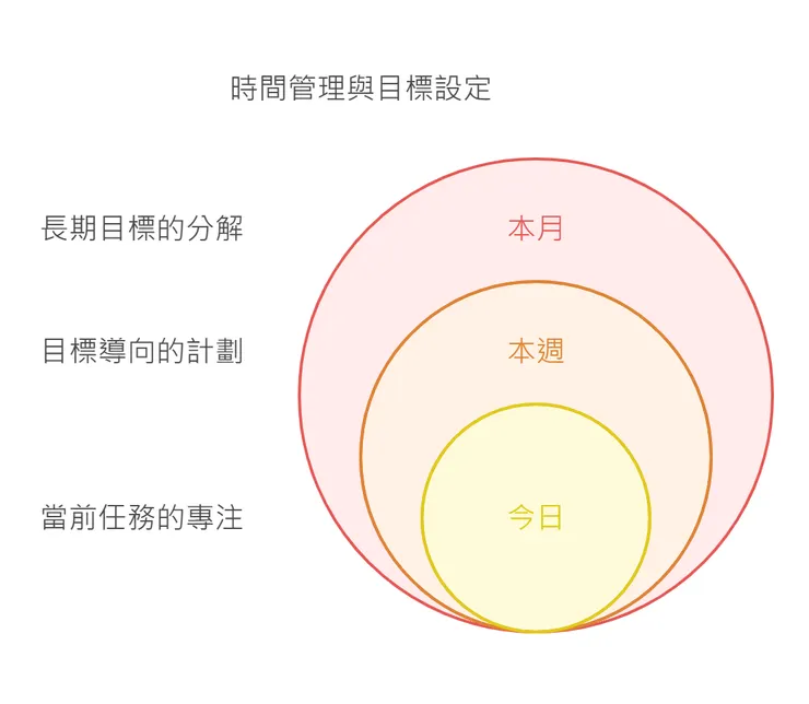 時間管理與務標設定