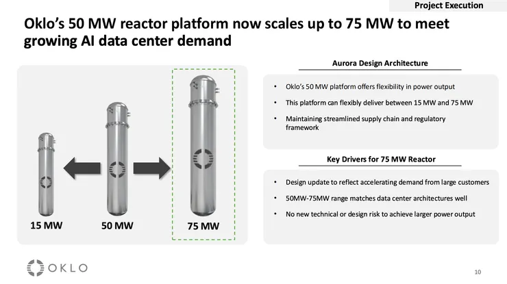 Aurora 反應爐的尺寸，從 15 MW 到 75 MW，Source: Oklo 2024 Q4 Financial Report Presentation