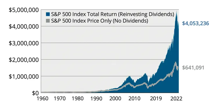 你看!股息領走花得很開心,但長期績效卻差一大截(資料來源:Hartford Funds;資料日期:2022/12/31)