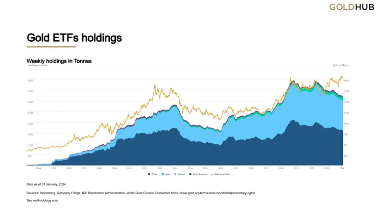 黃金ETF持倉週變化(公噸)