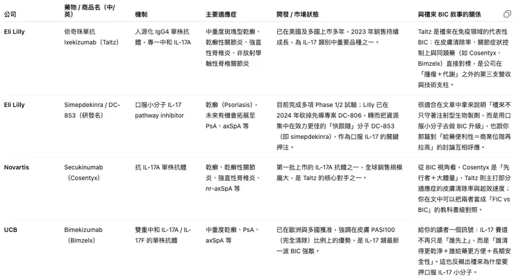 禮來免疫 / 皮膚科 IL-17 相關產品與同類競品