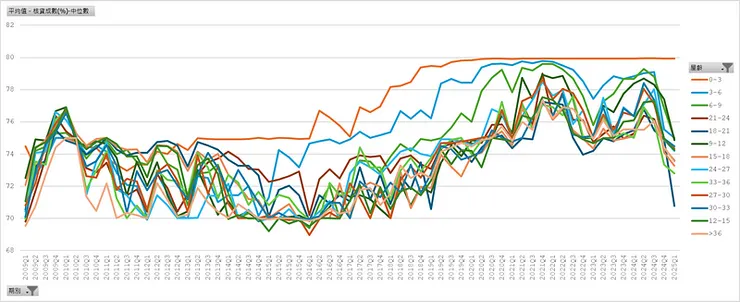 房貸流量樣本＿核貸成數中位數（屋齡）