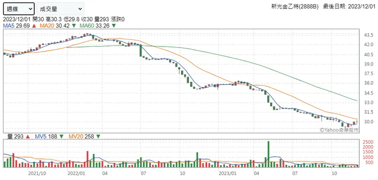 資料來源：新光金乙特(2888B)股價周線，Yahoo!股市