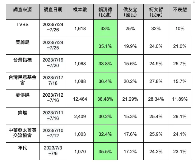2024總統大選民調（數據來源：維基百科）