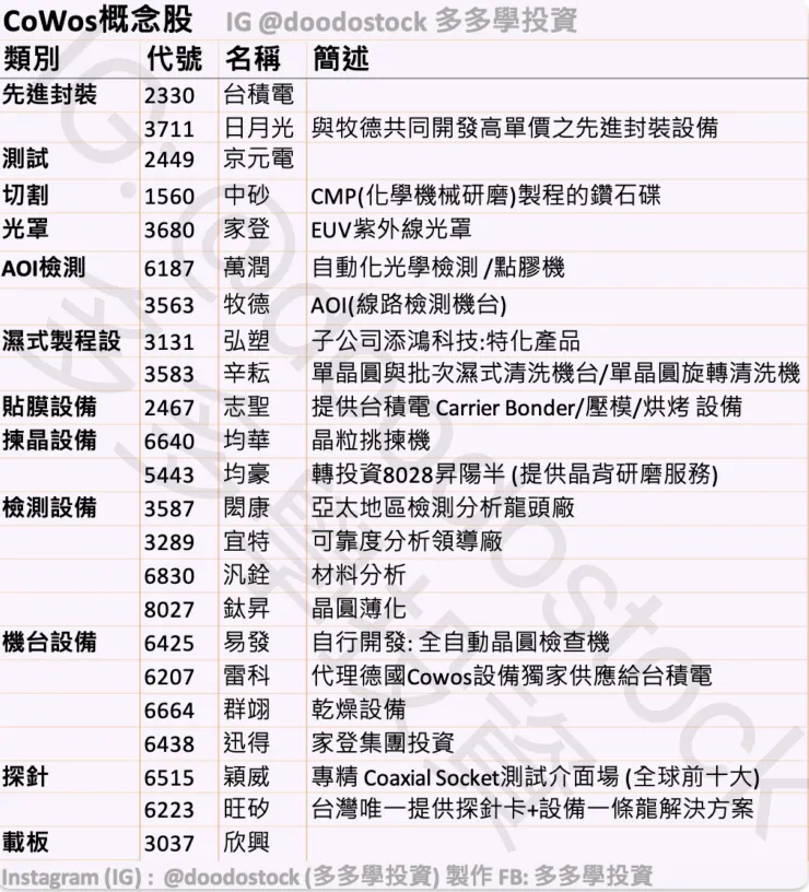 CoWos概念股總覽 (圖表製作：Instagram 多多學投資) 