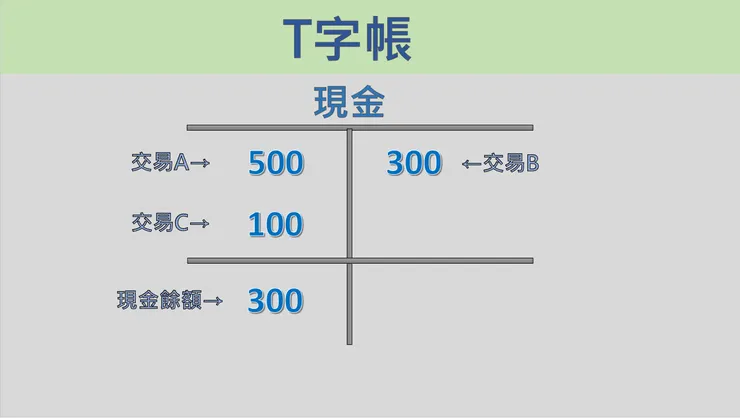 圖6:T字帳圖例。 資料來源:小新自製