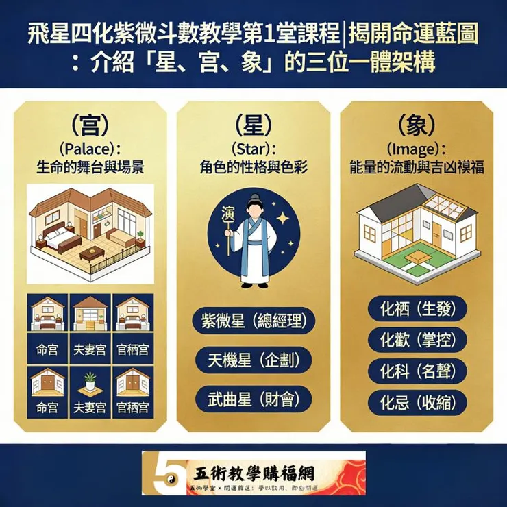 飛星四化紫微斗數教學：第1堂課程|揭開命運藍圖，掌握星宮象三位一體邏輯