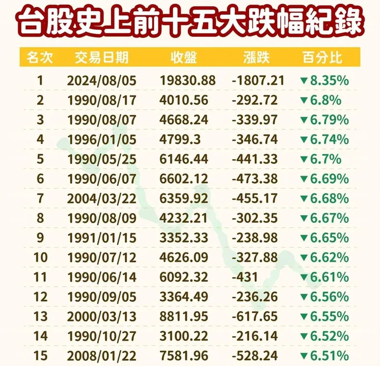 台股十五大跌幅中,無一發生於雷曼風暴中,因為很多散戶不信邪,跌深自己硬去護盤,最後累積年度跌幅全球第二