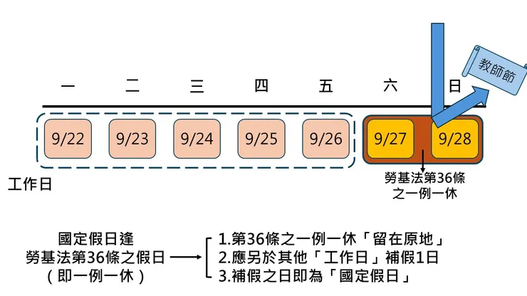 國定假日逢一例一休應另補假
