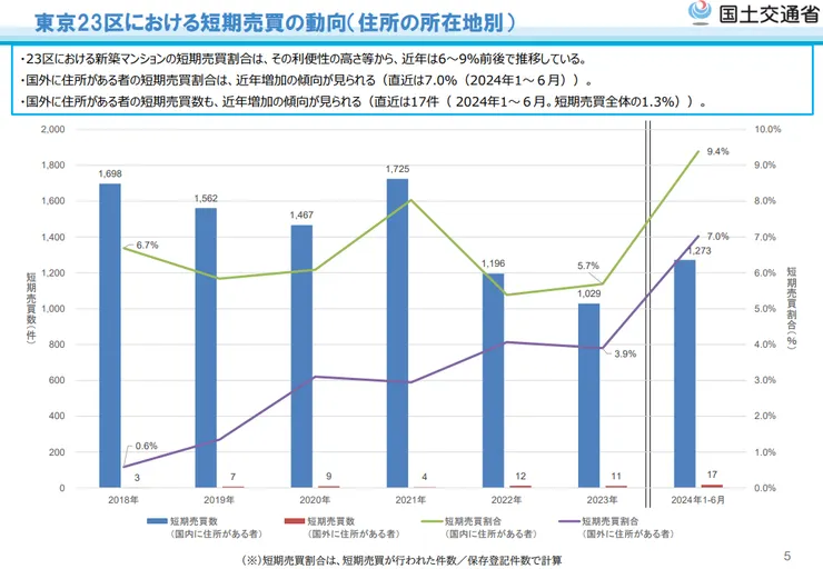 日本國土交通省數據圖表：東京 23 區新建公寓短期買賣比例趨勢，顯示 2024 年上半年短期轉手率已爬升至 9.3% 的高點。