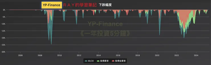 最大下跌 by YP指投網