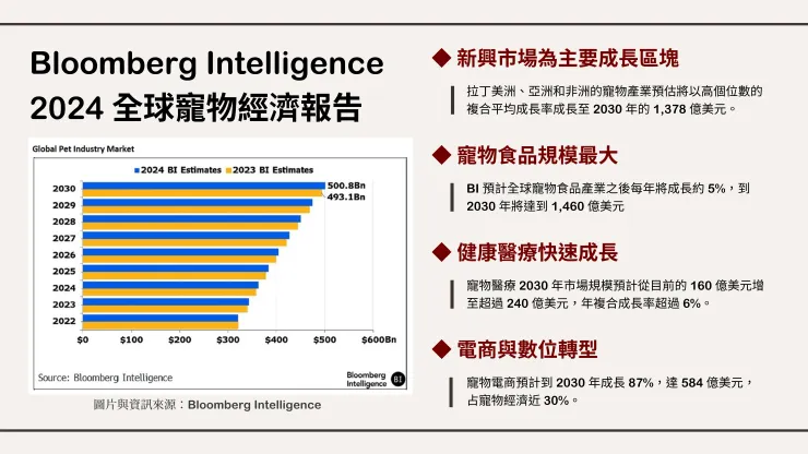 Bloomberg Intelligence (BI) 2024 全球寵物經濟報告。圖片與資訊來源：BI、自行整理