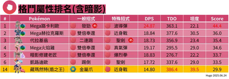 藏瑪然特格鬥屬性排名