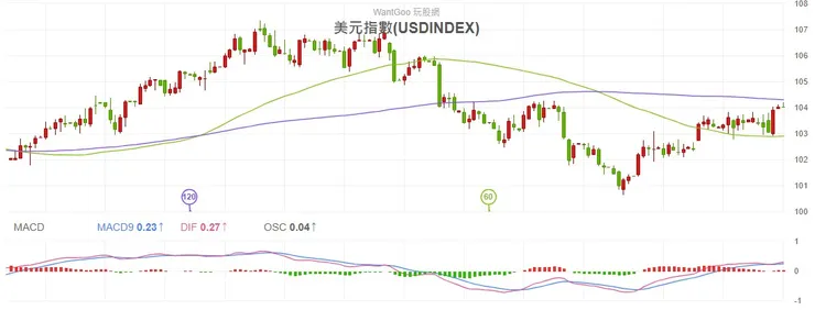 2024.02.05 美元指數日K線圖
