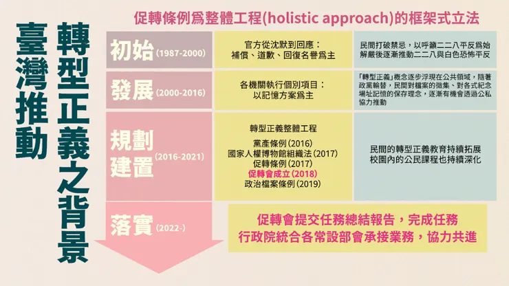 行政院〈促轉會轉型正義推動成果及任務移交〉