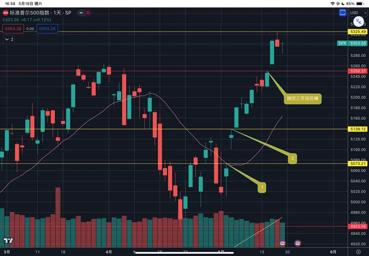 標普五百指數日線
