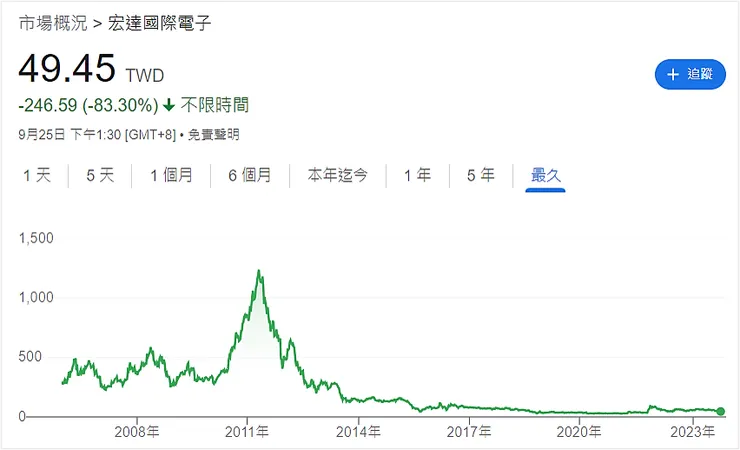 資料來源:Google