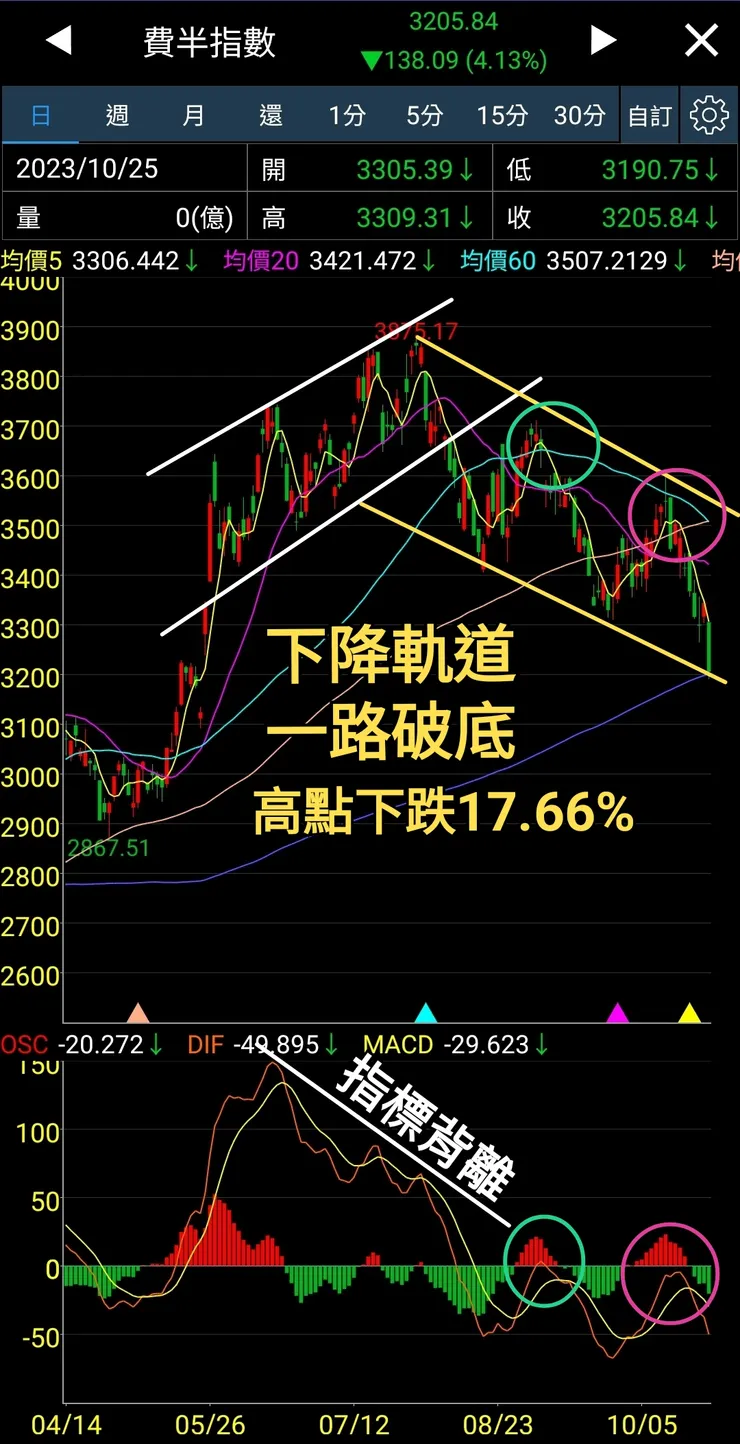 費半指數跌幅快達到空頭標準（＞20%）