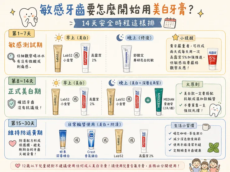 敏感牙齒怎麼開始用美白牙膏？14天安全時程表｜Lab52 小金管、高露潔2%、舒酸定、MEDIAN 輪替使用，敏感族美白牙膏正確順序、測試期+正式期+維持期 2026 溫和亮白指南