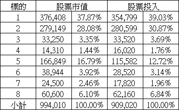 股票市值與投入金額對照