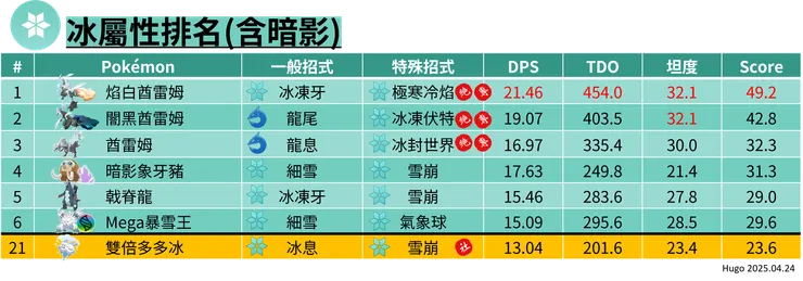 雙倍多多冰 冰屬性排名