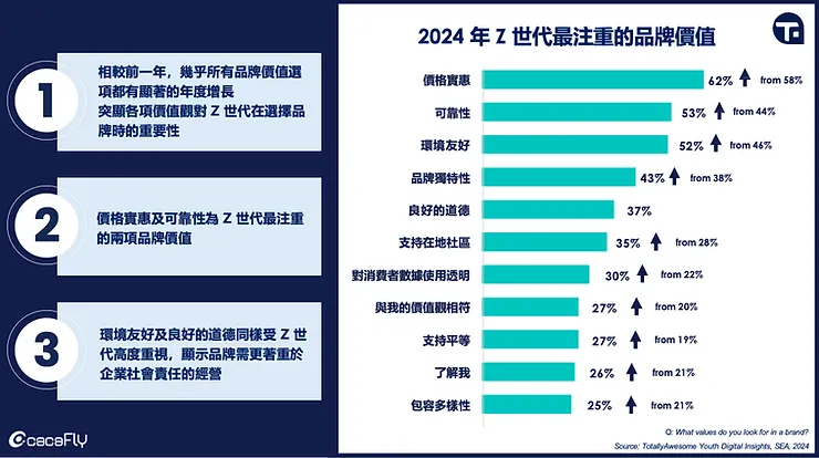 資料來源：TotallyAwesome Youth Digital Insights, SEA, 2024