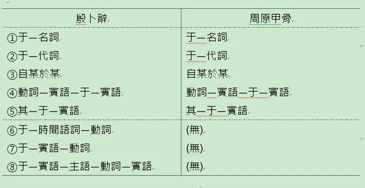 出處：朱歧祥《周原甲骨研究》