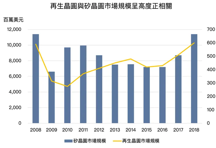 Source: SEMI、自行製作