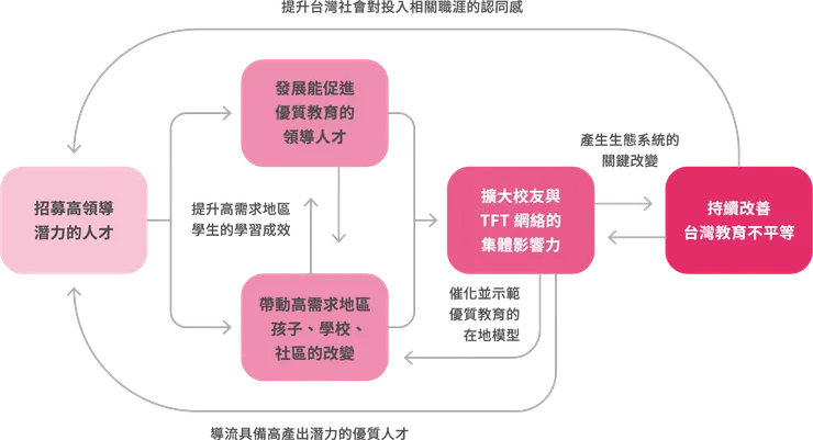 TFT的改變理論，其中擴大校與TFT網絡的集體影響力，很需要透過辦活動跟社會倡議的方式，讓大眾對教育不平等有更多的理解
