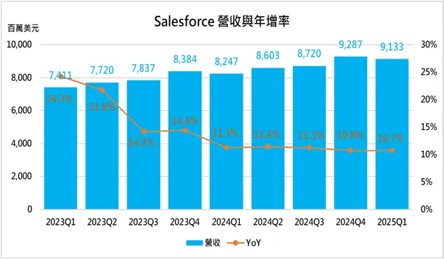 (來源: 10-Q季報、自行整理)