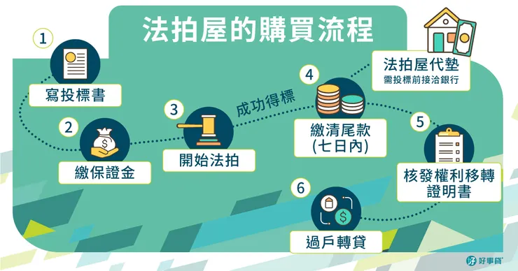 法拍屋的購買流程圖