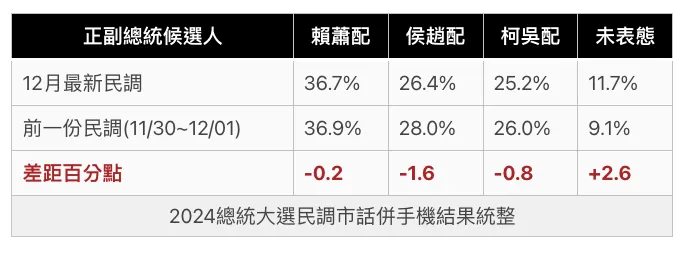 2024總統大選民調－市話併手機
