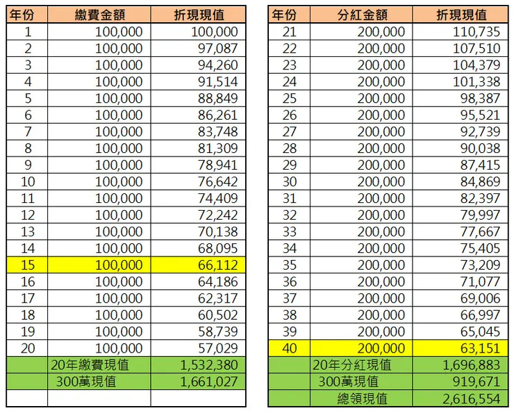 儲蓄險範例的折現圖表