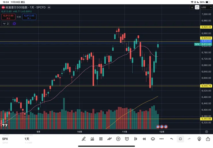 標普五百指數日線