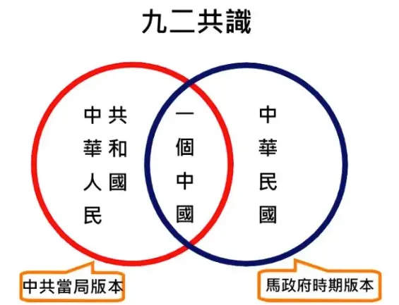 九二共識中共當局版本vs馬政府版本／圖片來源：2024總統大選