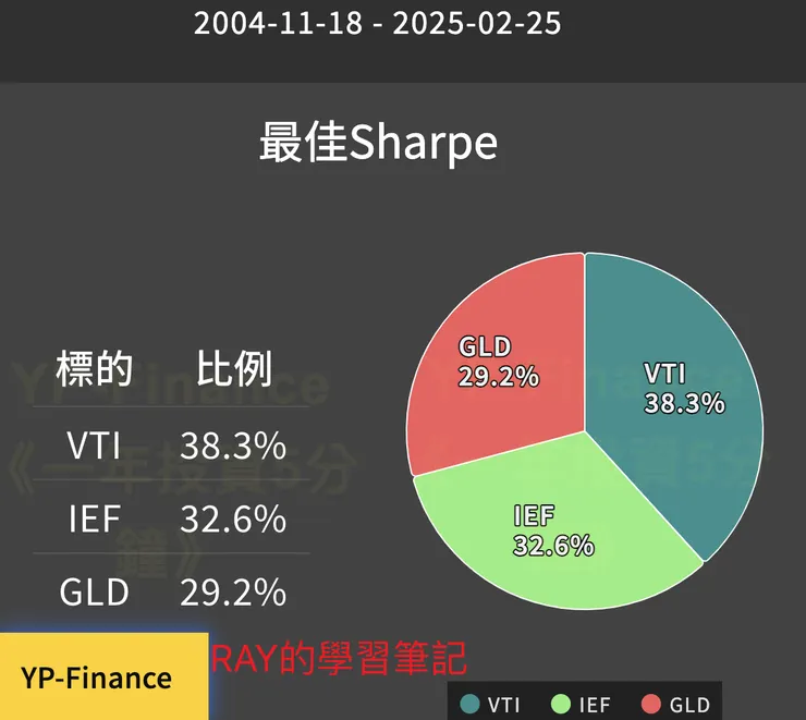 最佳夏普股債金