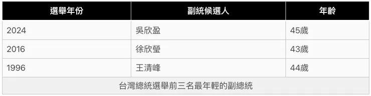 總統大選前三最年輕的副總統候選人