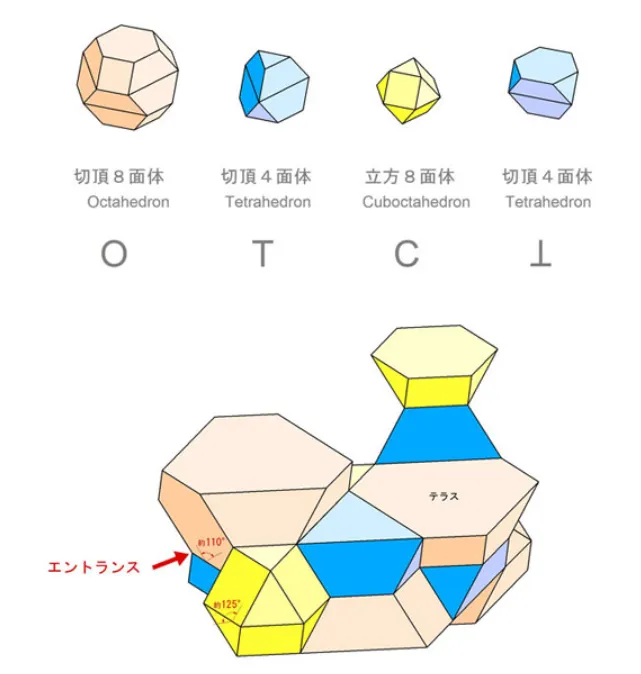 鋼鐵小屋中，不同形狀如何拼接