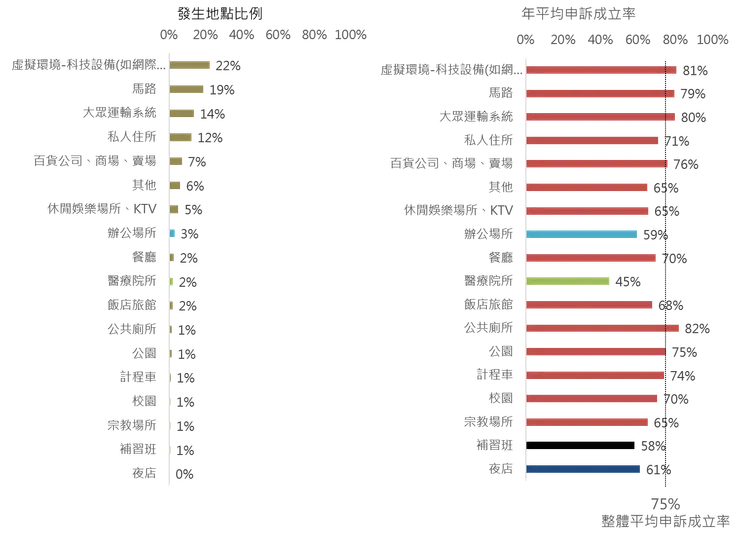 發生地點比例與 2016 年至 2022 年平均申訴成立比例