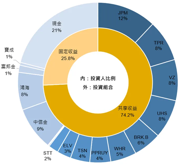 比例經四捨五入，小於1%不顯示名稱