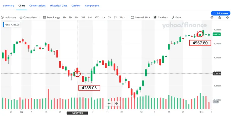 資料來源：Yahoo! Finance；美國S&P 500指數變化