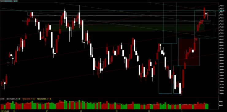 臺灣加權指數日K